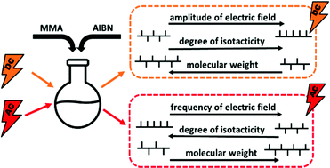 Graphical abstract: Stereoregulation, molecular weight, and dispersity control of PMMA synthesized via free-radical polymerization supported by the external high electric field