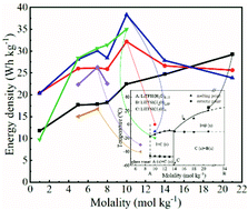 Graphical abstract: Water-in-salt electrolytes achieve high energy densities at an ultralow-temperature for aqueous symmetrical supercapacitors