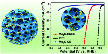Graphical abstract: Anchoring ultra-small Mo2C nanocrystals on honeycomb-structured N-doped carbon spheres for efficient hydrogen evolution