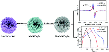 Graphical abstract: Reduced Mo-doped NiCo2O4 with rich oxygen vacancies as an advanced electrode material in supercapacitors