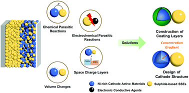 Graphical abstract: Insights into interfacial chemistry of Ni-rich cathodes and sulphide-based electrolytes in all-solid-state lithium batteries