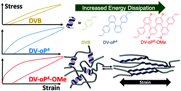 Graphical abstract: Aromatic foldamers as molecular springs in network polymers