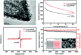 Graphical abstract: Boosting the energy storage performance of MOF-derived Co3S4 nanoarrays via sulfur vacancy and surface engineering