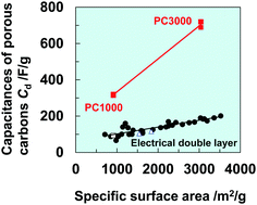 Graphical abstract: Anomalous large capacitances of porous carbons based on protium adsorption