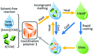 Graphical abstract: Ionic liquid-containing coordination polymer: solvent-free synthesis, incongruent melting, and glass formation