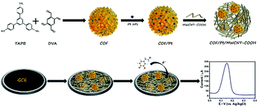 Graphical abstract: An electrochemical sensor for sensitive detection of dopamine based on a COF/Pt/MWCNT–COOH nanocomposite