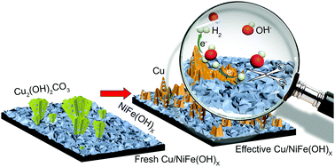 Graphical abstract: Copper dendrite stabilized NiFe(OH)x electrocatalyst for durable alkaline hydrogen evolution over 1000 h