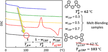 Graphical abstract: A convenient method to estimate the glass transition temperature of small organic semiconductor materials