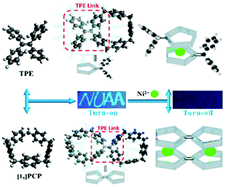 Graphical abstract: Tetraphenylethylene-embedded [15]paracyclophanes: AIEgen and macrocycle merged novel supramolecular hosts used for sensing Ni2+ ions