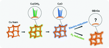 Graphical abstract: A comparative study of oxide-derived Cu electrocatalysts through electrochemical vs. thermal reduction