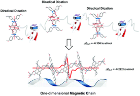 Graphical abstract: The catenation of a singlet diradical dication and modulation of diradical character by metal coordination
