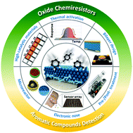 Graphical abstract: Designing oxide chemiresistors for detecting volatile aromatic compounds: recent progresses and future perspectives