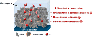 Graphical abstract: Electrochemical performances of a LiFePO4-based heat-treated activated carbon electrode