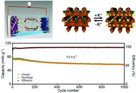 Graphical abstract: Iron phosphate hydroxide hydrate as a novel anode material for advanced aqueous full potassium-ion batteries