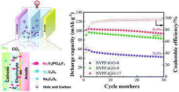 Graphical abstract: A high-capacity self-sacrificial additive based on electroactive sodiated carbonyl groups for sodium-ion batteries