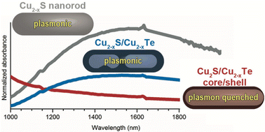 Graphical abstract: Heterostructures of Cu2−xS/Cu2−xTe plasmonic semiconductors: disappearing and reappearing LSPR with anion exchange