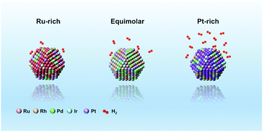 Graphical abstract: Compositional dependence of structures and hydrogen evolution reaction activity of platinum-group-metal quinary RuRhPdIrPt alloy nanoparticles