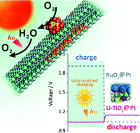 Graphical abstract: Lithiated interface of Pt/TiO2 enables an efficient wire-shaped Zn–Air solar micro-battery