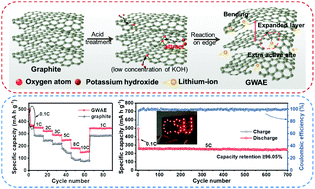 Graphical abstract: Designed graphite with an activated edge for fast-charging lithium-ion storage properties