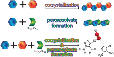 Graphical abstract: Peroxosolvate discovery method leads to first cocrystal with three energetic components