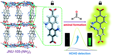 Graphical abstract: Formaldehyde recognition through aminal formation in a luminescent metal–organic framework