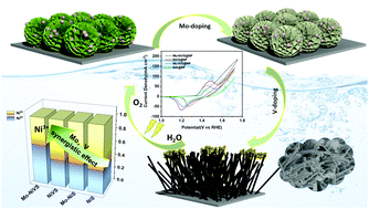 Graphical abstract: Construction of Ni3+-rich nanograss arrays for boosting alkaline water oxidation