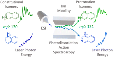 Graphical abstract: The combination of laser photodissociation, action spectroscopy, and mass spectrometry to identify and separate isomers