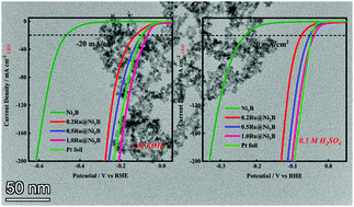 Graphical abstract: Element immiscibility assisted Ru@Ni3B as an efficient electrocatalyst toward alkaline and acidic hydrogen evolution reaction