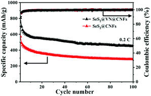 Graphical abstract: VN and SeS2 embedded porous carbon-nanofiber film as a free-standing electrode for improved Li–SeS2 batteries