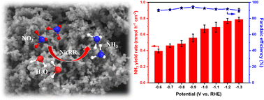 Graphical abstract: Electrocatalytic nitrate reduction to ammonia via amorphous cobalt boride
