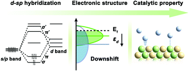 Graphical abstract: d–sp orbital hybridization: a strategy for activity improvement of transition metal catalysts