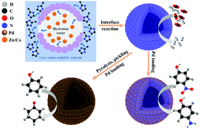 Graphical abstract: A simple and versatile synthesis strategy of hollow MOFs for CO2 separation and catalysis