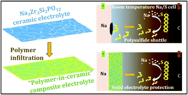 Graphical abstract: A flexible, ceramic-rich solid electrolyte for room-temperature sodium–sulfur batteries