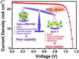 Graphical abstract: Novel dopant-free hole transport materials enabling 20.9% efficiency in perovskite solar cells