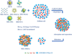 Graphical abstract: Highly efficient lithium adsorption and stable isotope separation by metal–organic frameworks