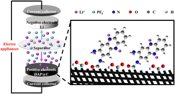 Graphical abstract: 2,3-Diaminophenazine@carbon felt with chemical grafting via amide bonds as an electrode in lithium-ion batteries