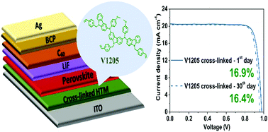 Graphical abstract: Cross-linkable carbazole-based hole transporting materials for perovskite solar cells