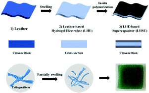 Graphical abstract: A leather-based electrolyte for all-in-one configured flexible supercapacitors