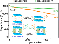 Graphical abstract: Insight into the decay mechanism of cycling capacitance for layered double hydroxides at subnanometer scale