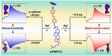 Graphical abstract: Multiple chirality inversion of pyridine Schiff-base cholesterol-based metal–organic supramolecular polymers