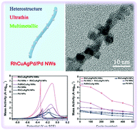 Graphical abstract: Ultrathin RhCuAgPd/Pd nanowire heterostructures for ethylene glycol electrooxidation