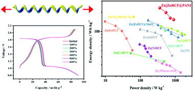Graphical abstract: A polyaniline surface-modified Prussian blue analogue cathode for flexible aqueous Zn-ion batteries