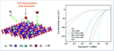 Graphical abstract: Single atoms (Pt, Ir and Rh) anchored on activated NiCo LDH for alkaline hydrogen evolution reaction