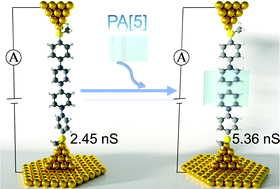 Graphical abstract: Gating the conductance of a single-molecule junction with ion-π interaction