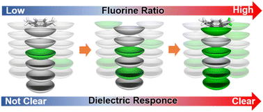 Graphical abstract: Tuning the dielectric response by co-crystallisation of sumanene and its fluorinated derivative