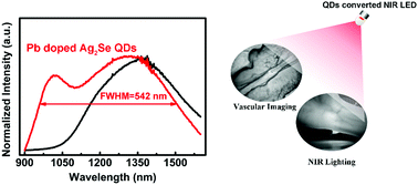 Graphical abstract: Dual near infrared emission in Ag2Se quantum dots via Pb doping for broadband mini light-emitting diodes