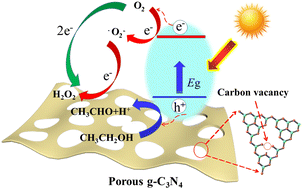 Graphical abstract: Water-activated formation of porous graphitic carbon nitride with carbon vacancies to boost photocatalytic hydrogen peroxide production