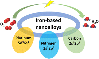 Graphical abstract: A perspective on the controlled synthesis of iron-based nanoalloys for the oxygen reduction reaction