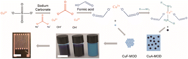 Graphical abstract: Molecular copper decomposition ink for printable electronics