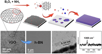 Graphical abstract: Direct growth of h-BN multilayers with controlled thickness on non-crystalline dielectric substrates without metal catalysts